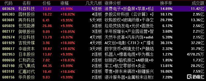 龙虎榜 | 游资爆买数字货币概念！佛山系、宁波桑田路出逃成飞集成