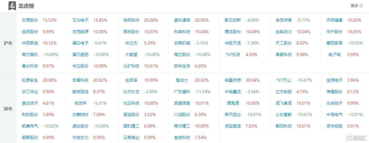 龙虎榜 | 游资爆买数字货币概念！佛山系、宁波桑田路出逃成飞集成
