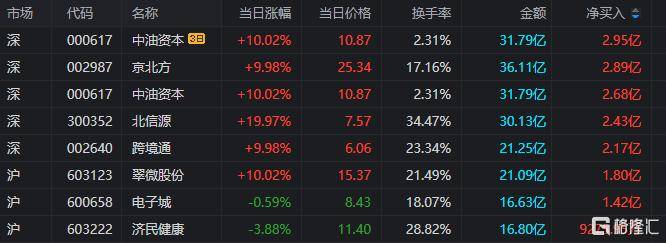 龙虎榜 | 游资爆买数字货币概念！佛山系、宁波桑田路出逃成飞集成