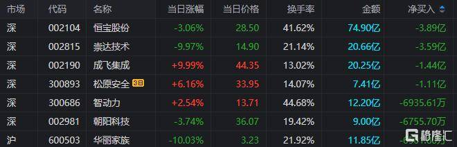 龙虎榜 | 游资爆买数字货币概念！佛山系、宁波桑田路出逃成飞集成