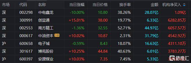 龙虎榜 | 游资爆买数字货币概念！佛山系、宁波桑田路出逃成飞集成
