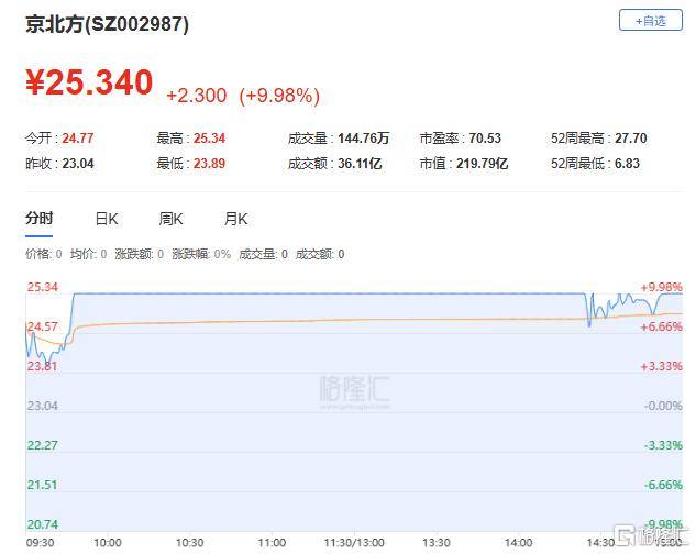 龙虎榜 | 游资爆买数字货币概念！佛山系、宁波桑田路出逃成飞集成
