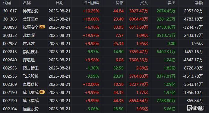 龙虎榜 | 游资爆买数字货币概念！佛山系、宁波桑田路出逃成飞集成