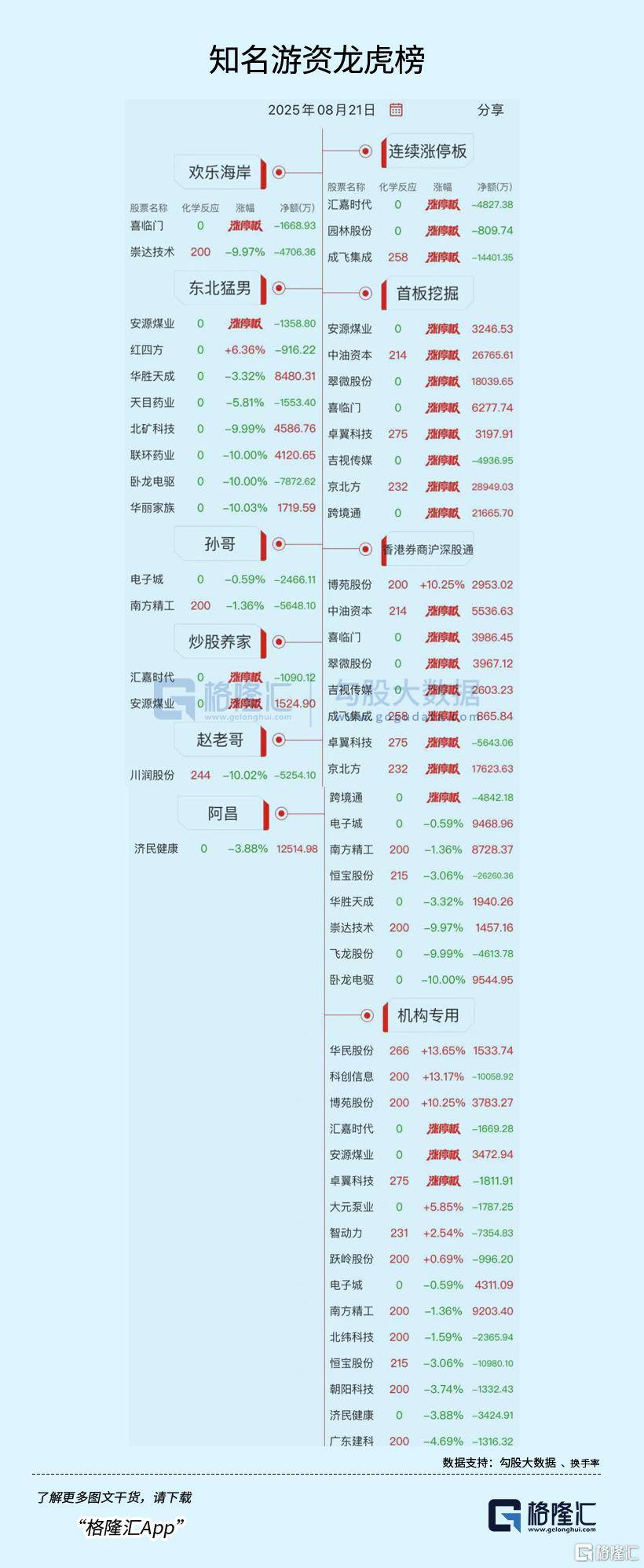 龙虎榜 | 游资爆买数字货币概念！佛山系、宁波桑田路出逃成飞集成