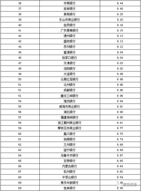 理财能力排名(理财能力排名前十的银行是这几家,想好选哪个了吗?)