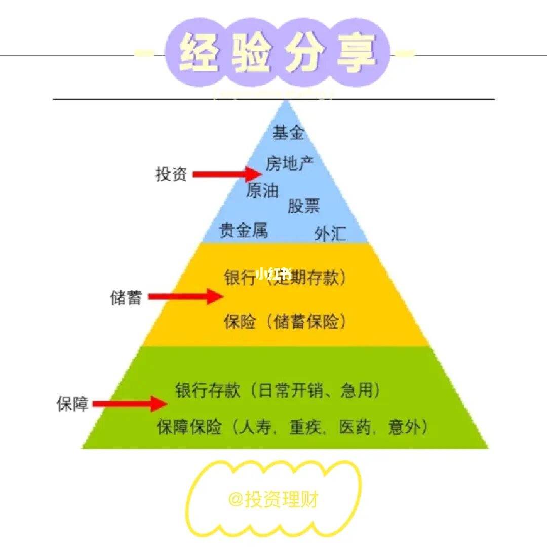 金字塔理财网(家庭理财资产配置金字塔)