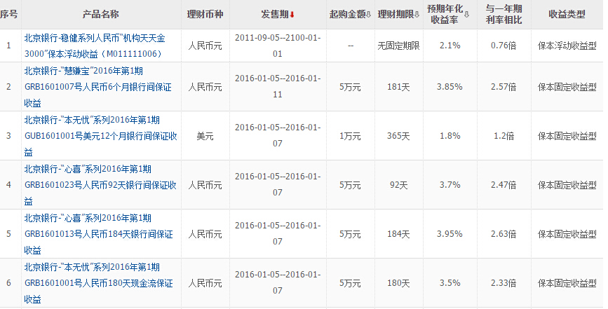 利率高的理财产品(利率高的理财产品可以买吗)