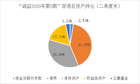理财产品投向(理财产品投向存款什么意思)