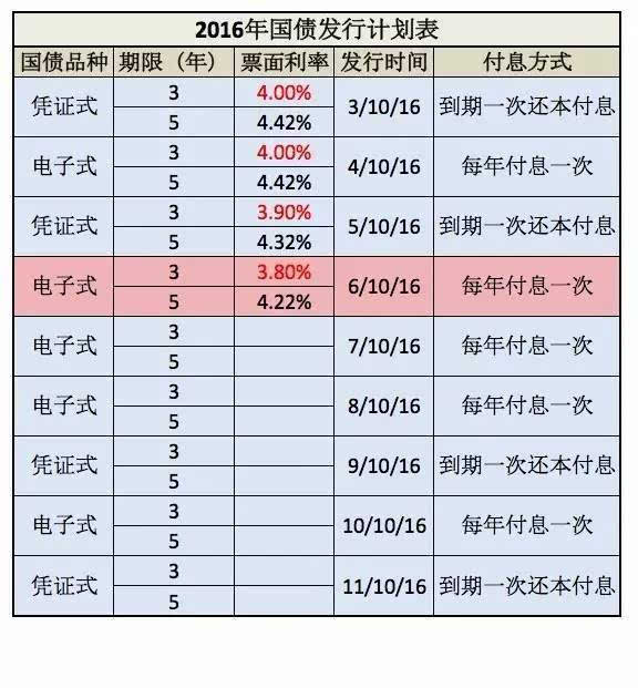 国债理财利率是多少(国债理财有什么风险吗)