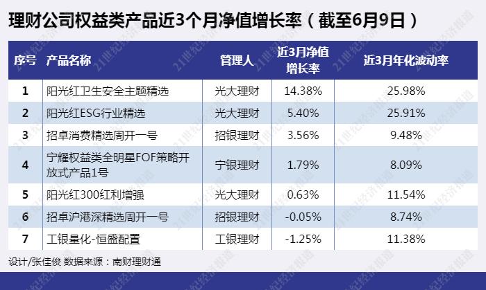 哪种理财产品收益高(哪种理财产品收益高一点)