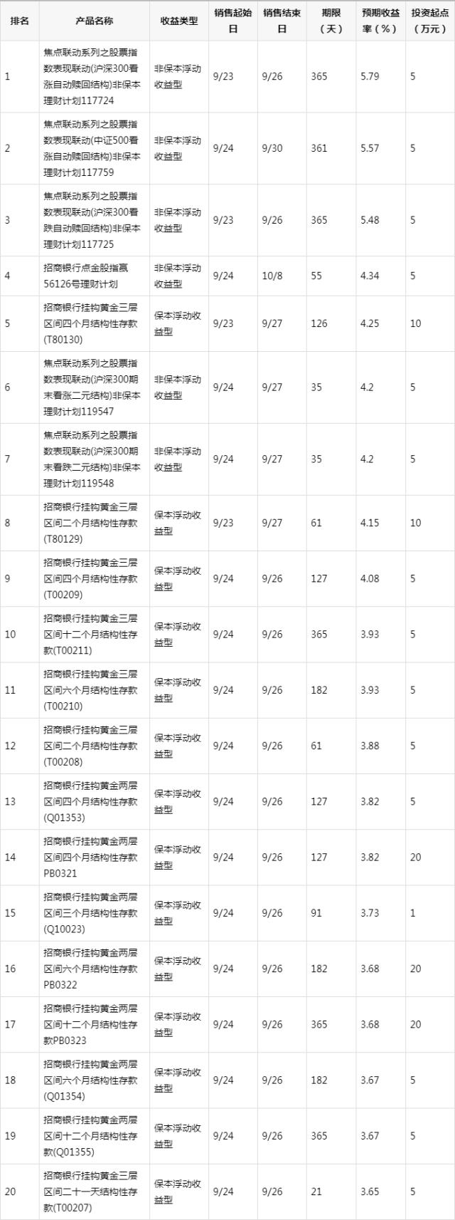 理财收益一般多少(理财收益多少不受法律保护)