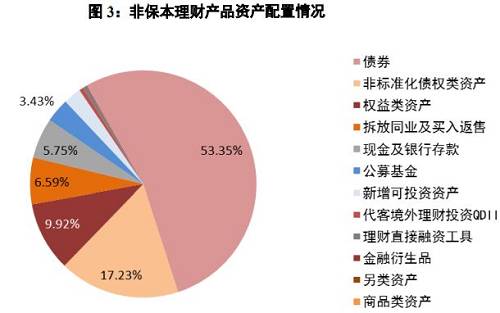 关于理财融资业务的信息