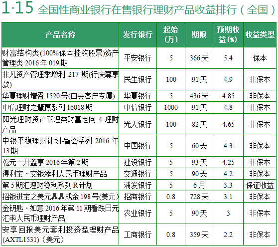 2年理财产品(理财两年收益多少正常)