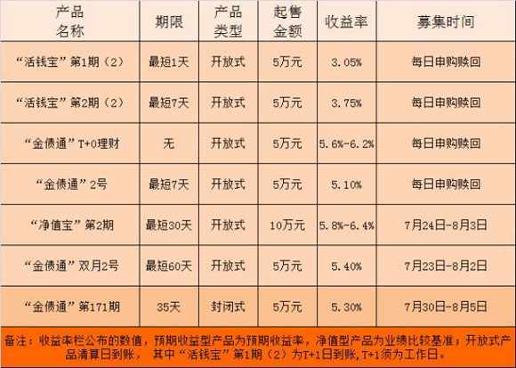 利率高的理财产品(利率高的理财产品能买吗)