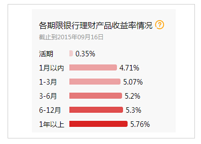 利率高的理财产品(利率比较高的银行理财)