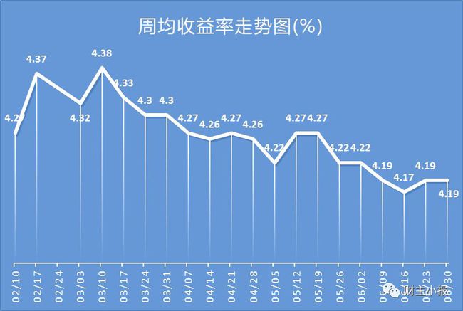 理财收益对比(理财收益对比怎么看)