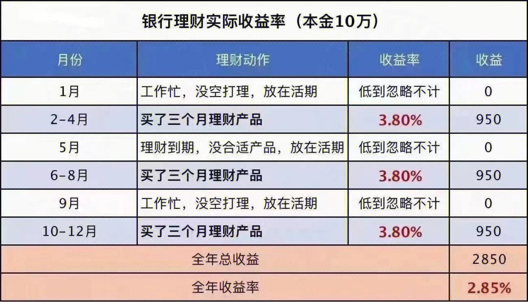 理财实际收益(理财实际收益加计提减冲销什么意思)