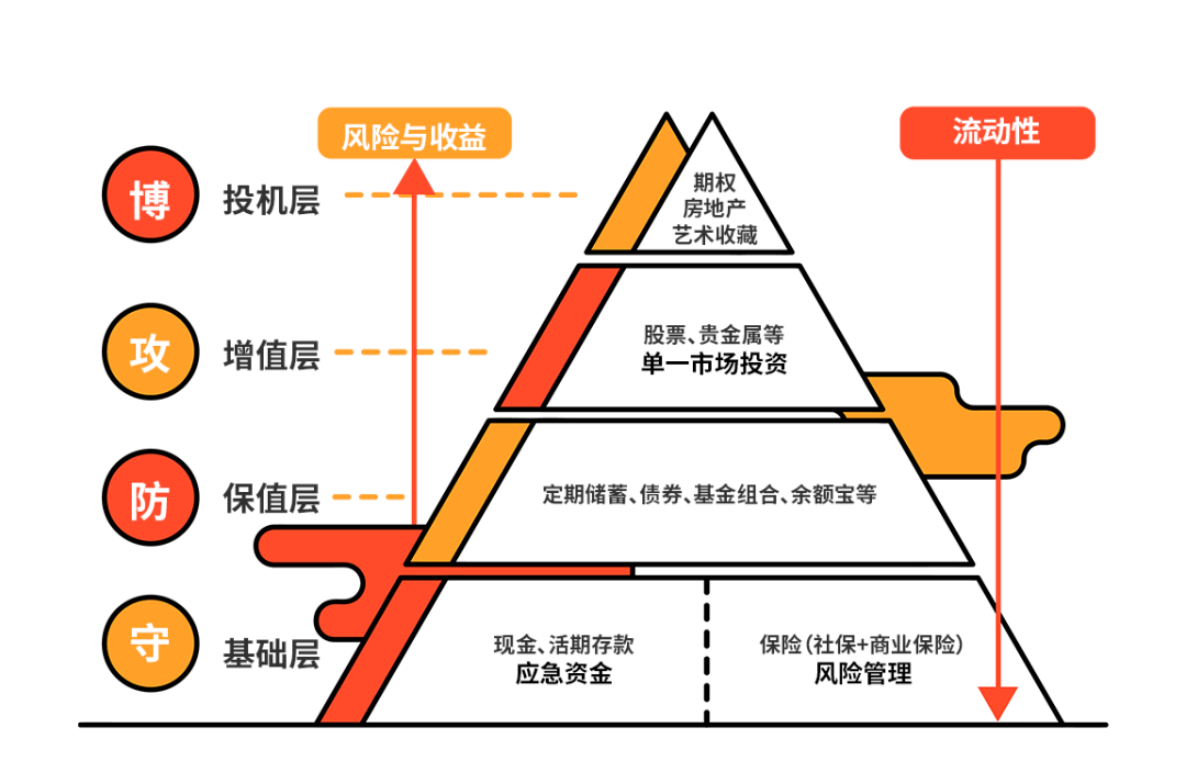 投资理财比例(投资理财比例计算)