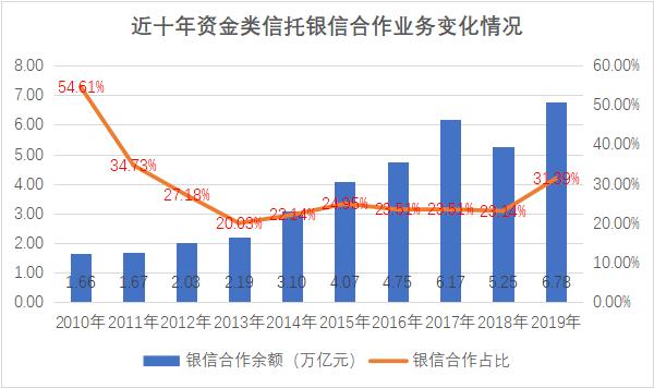 银信理财合作(银信理财合作业务有关事项)