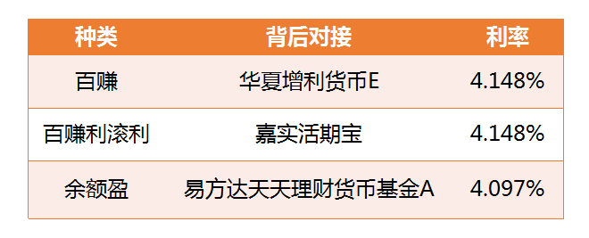 易方达天天理财(易方达天天理财货币A)