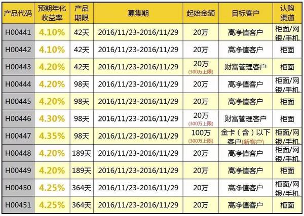 利率高的理财产品(利率高点的理财产品)