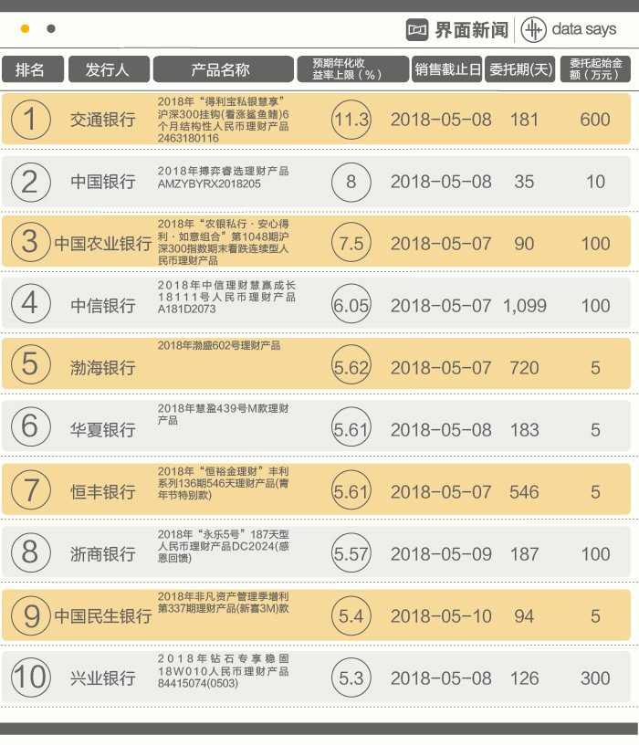 哪种理财产品收益高(哪种理财产品安全且收益高)