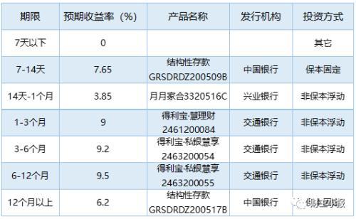 哪种理财产品收益高(哪种理财产品收益高又安全)
