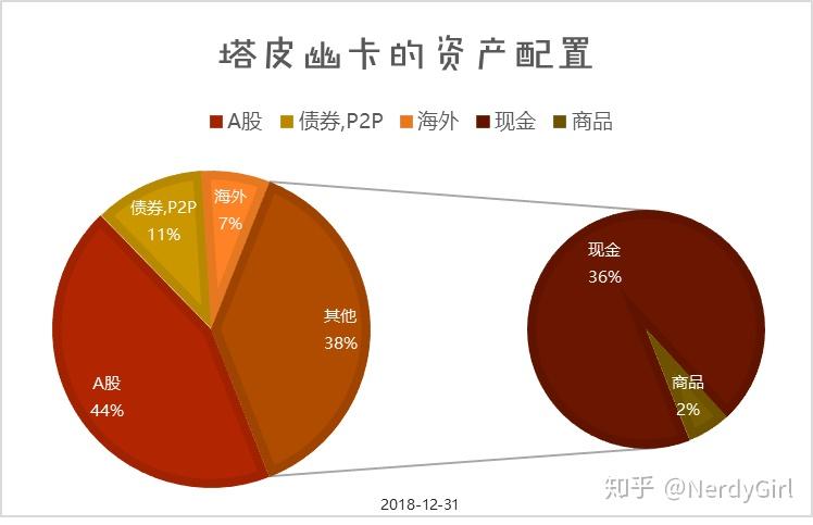 投资理财比例(理财投资占比多少合适)