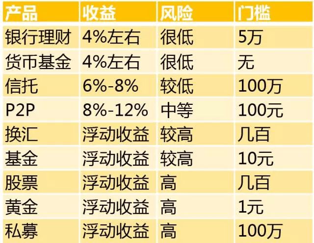 哪种理财产品收益高(哪种理财最安全收益最高)