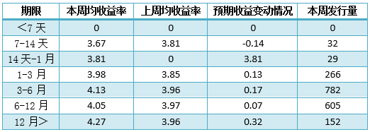 哪种理财产品收益高(哪种理财最安全收益最高)