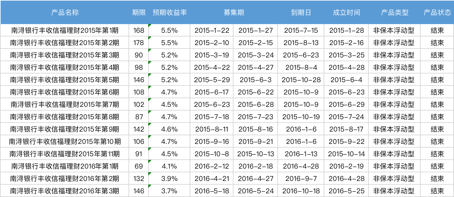 理财产品到期日(理财产品到期日是不是赎回日)