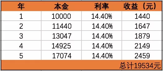 5万起理财(5万做理财一年可赚多少钱)