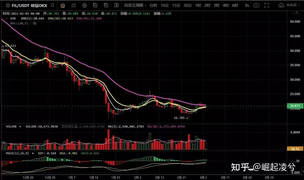 fil币价格今日行情(fil币价格今日行情最新xccdr)
