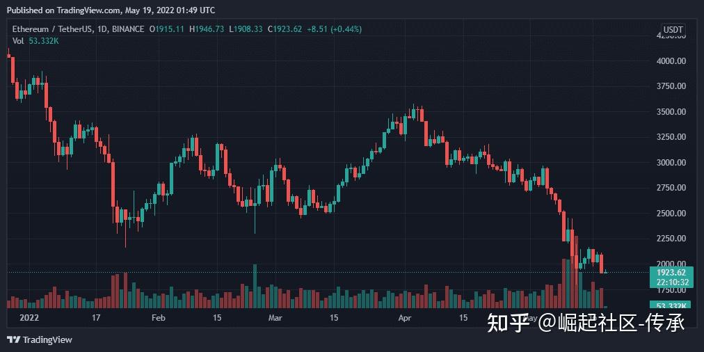 eth价格(eth价格还会涨吗)