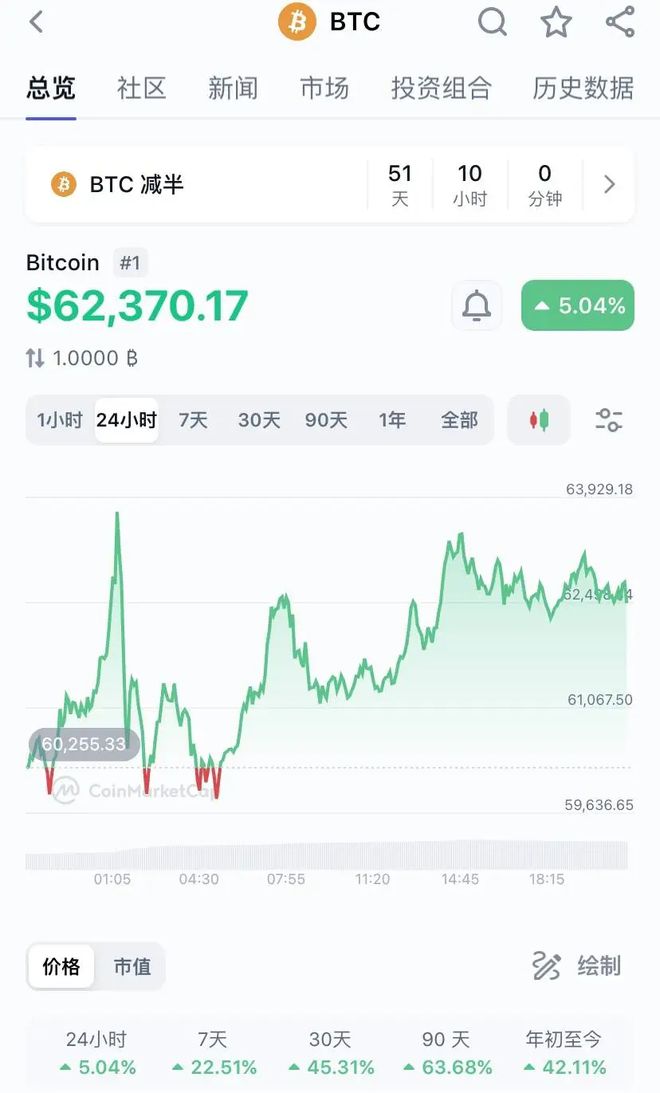 比特币今日价格行情(比特币今日价格行情 币排名网)