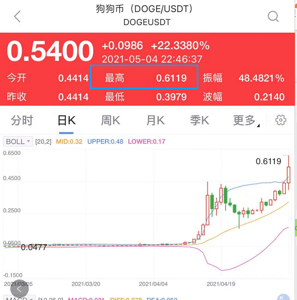 狗狗币价格今日行情(狗狗币价格今日行情走势图)