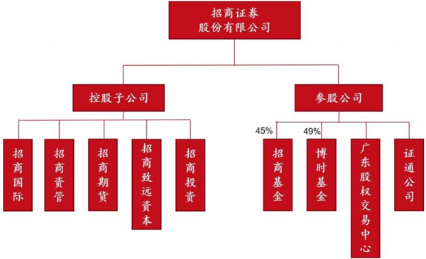 参股证券公司(参股证券公司比例大的股票有哪些)