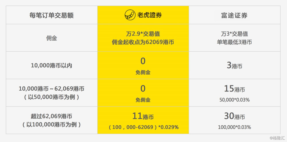老虎证券佣金(老虎证券佣金怎么收费)