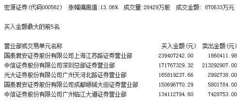 宏源证券大智慧(宏源证券大赢家app)