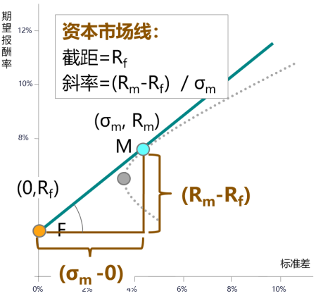 证券市场线是(证券市场线是用标准差作为风险衡量指标)