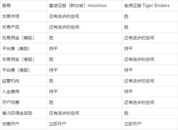 富途证券老虎证券(老虎证券,富途证券相比)