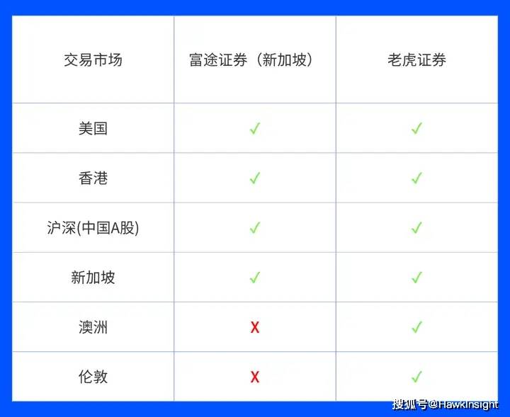 富途证券老虎证券(富途证券和老虎证券哪个好)
