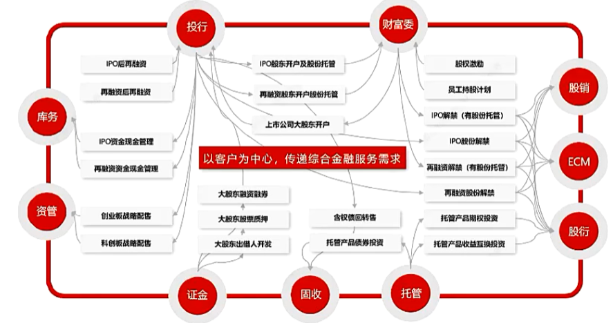 证券公司投行业务(证券公司投行业务面试)